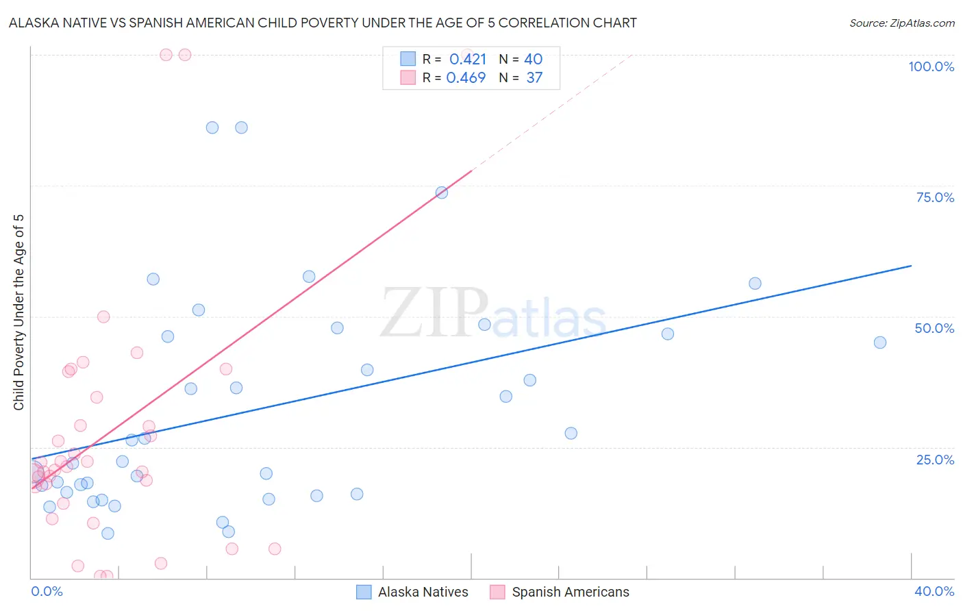 Alaska Native vs Spanish American Child Poverty Under the Age of 5