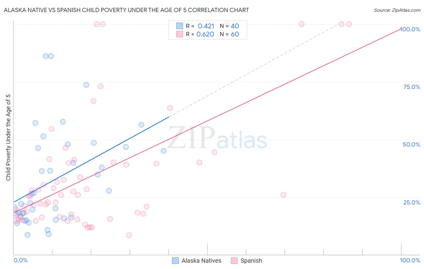 Alaska Native vs Spanish Child Poverty Under the Age of 5