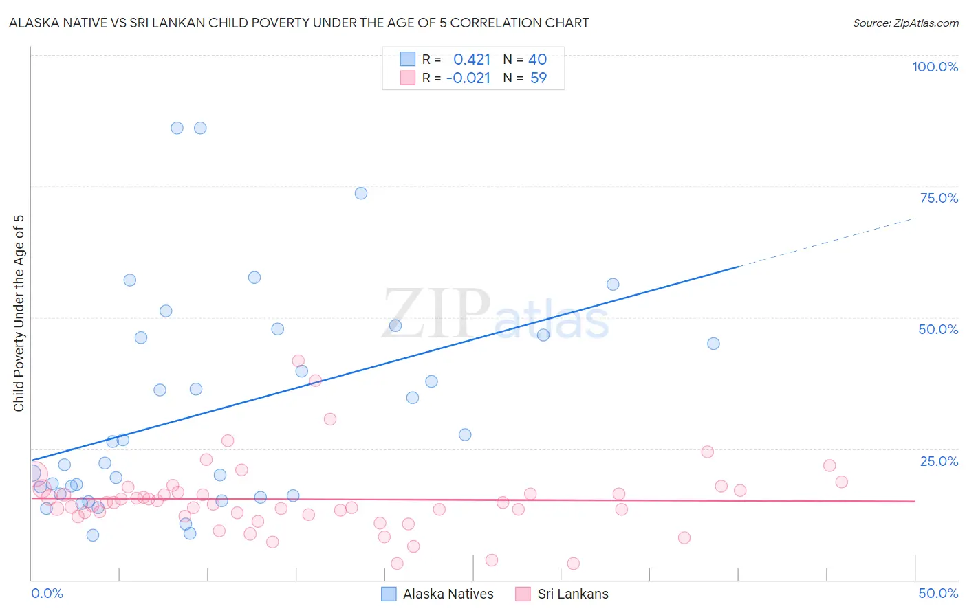 Alaska Native vs Sri Lankan Child Poverty Under the Age of 5