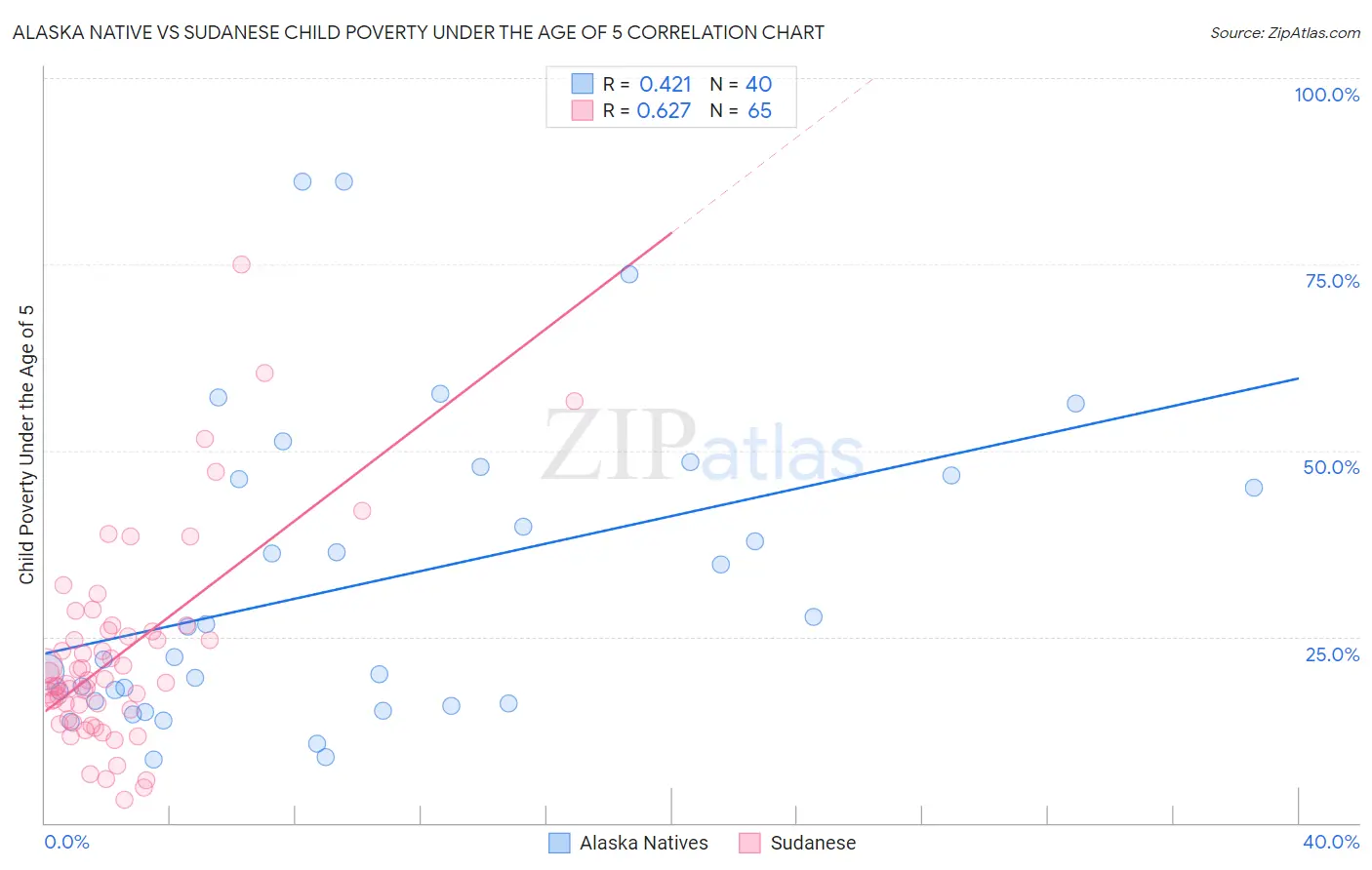 Alaska Native vs Sudanese Child Poverty Under the Age of 5