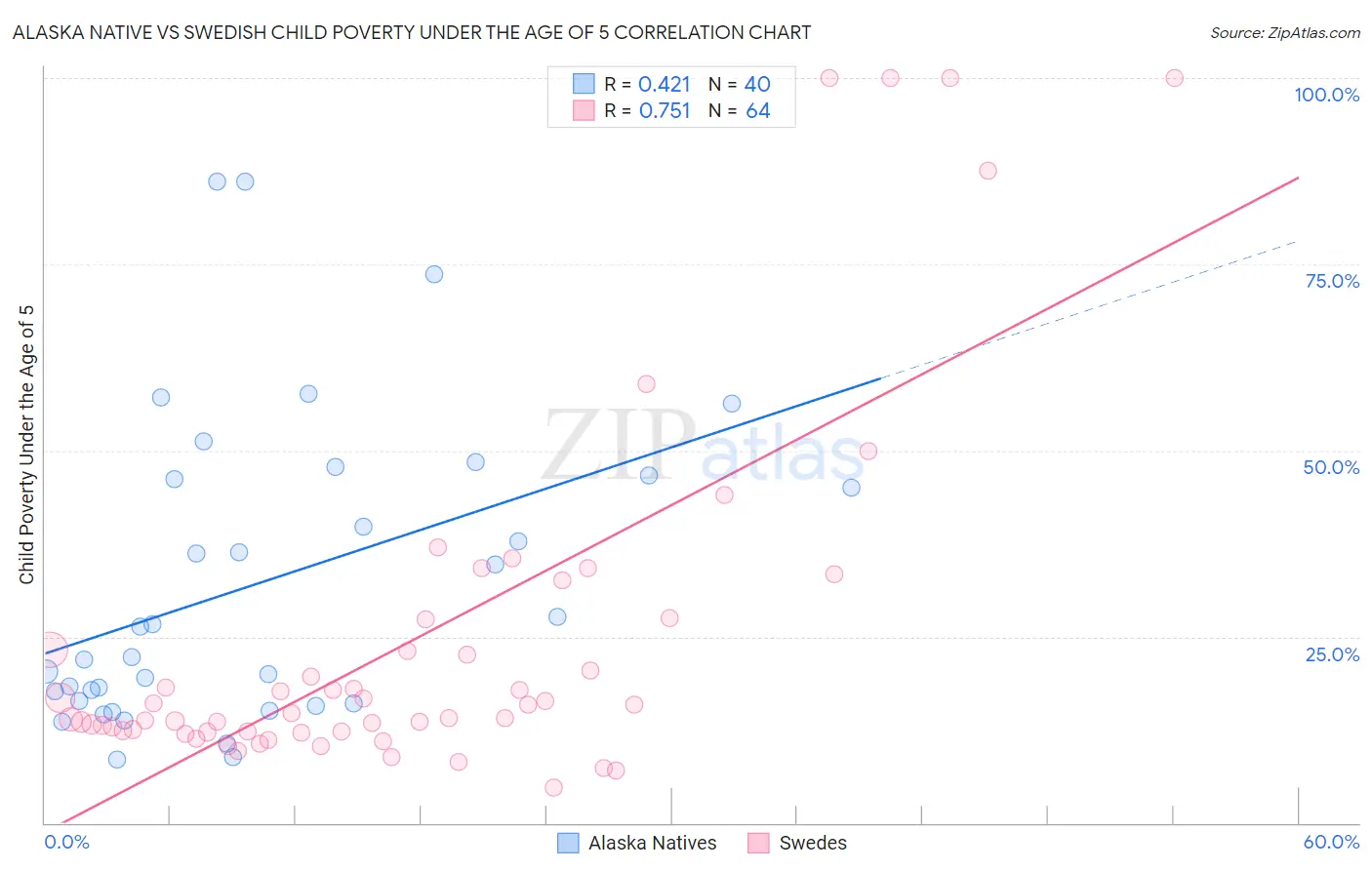 Alaska Native vs Swedish Child Poverty Under the Age of 5