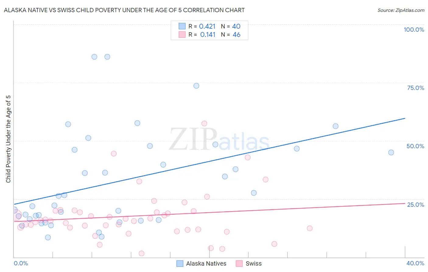 Alaska Native vs Swiss Child Poverty Under the Age of 5