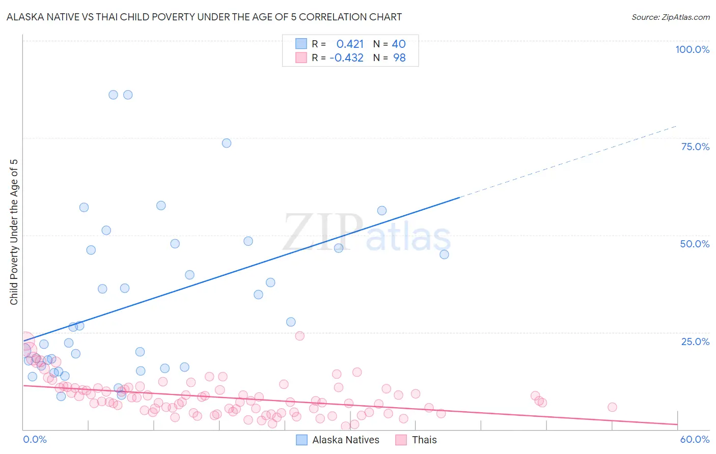 Alaska Native vs Thai Child Poverty Under the Age of 5