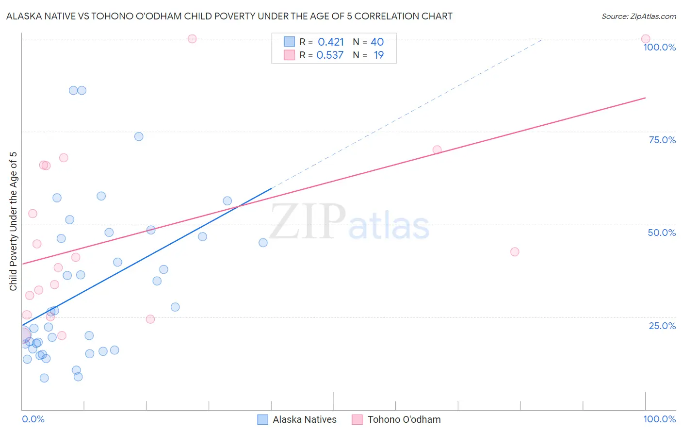 Alaska Native vs Tohono O'odham Child Poverty Under the Age of 5
