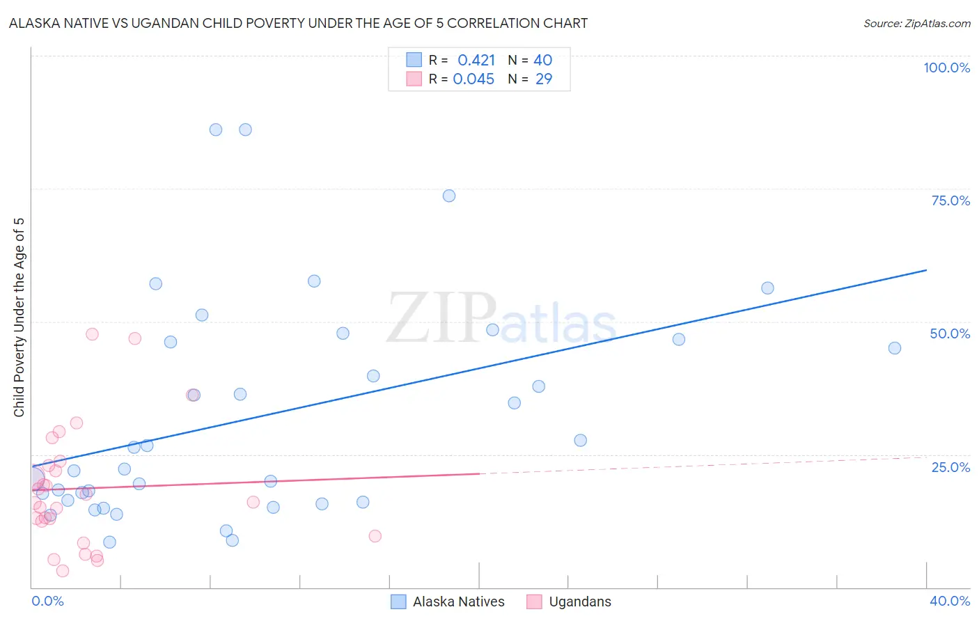 Alaska Native vs Ugandan Child Poverty Under the Age of 5