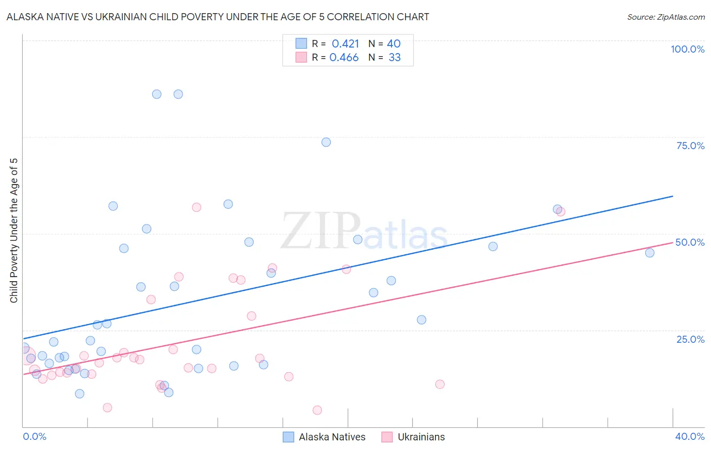 Alaska Native vs Ukrainian Child Poverty Under the Age of 5