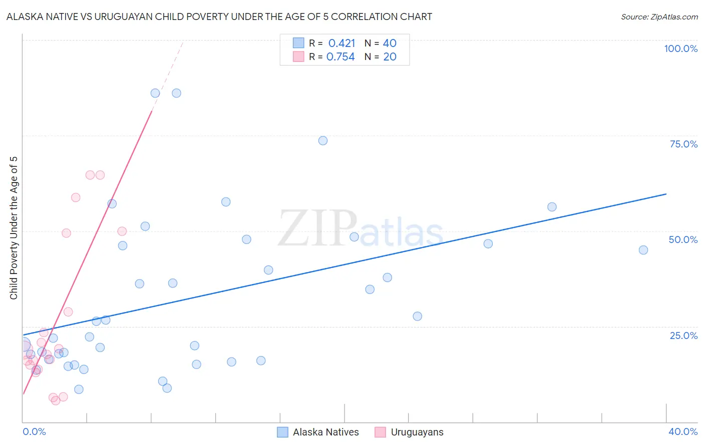 Alaska Native vs Uruguayan Child Poverty Under the Age of 5