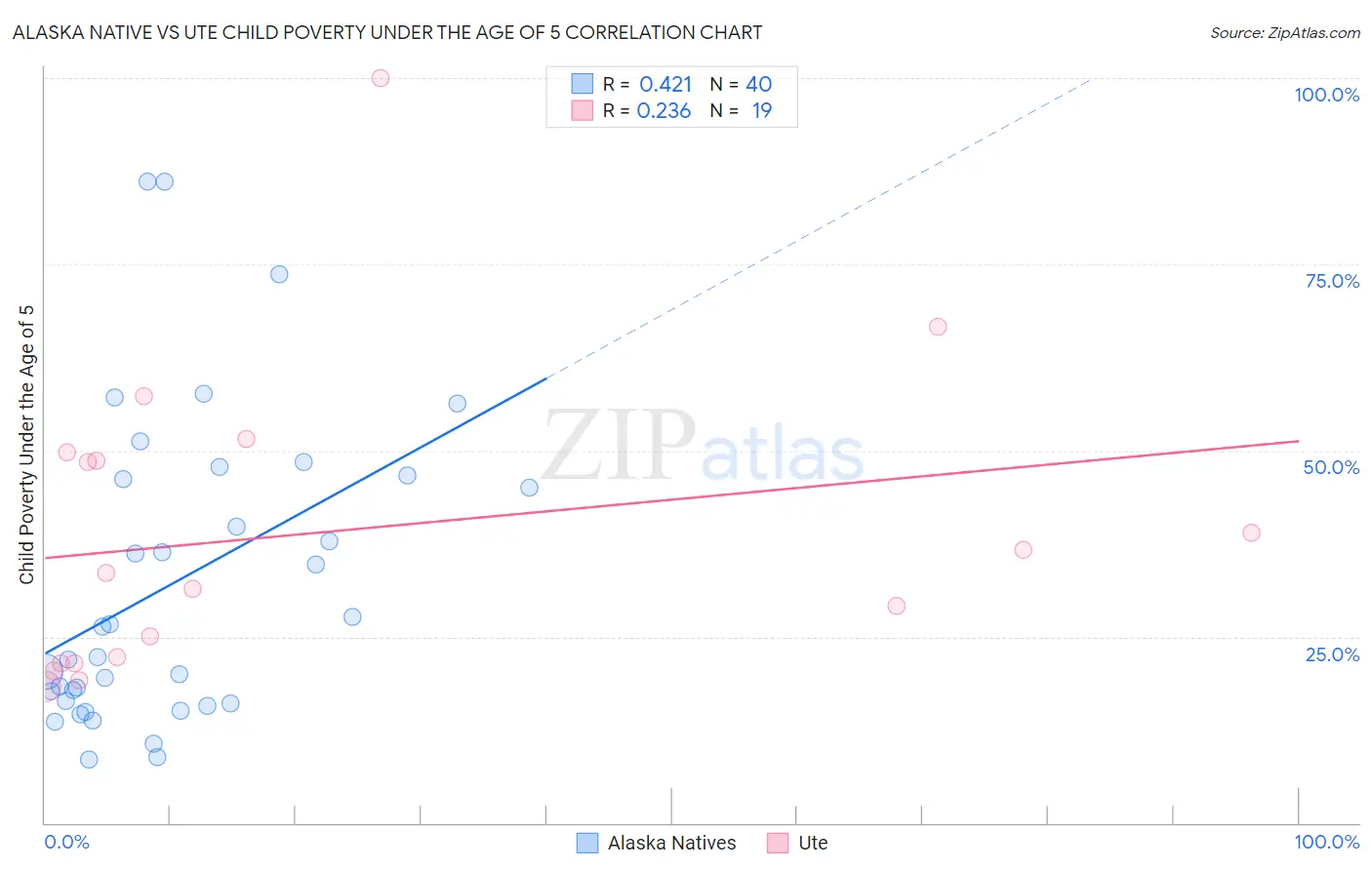 Alaska Native vs Ute Child Poverty Under the Age of 5