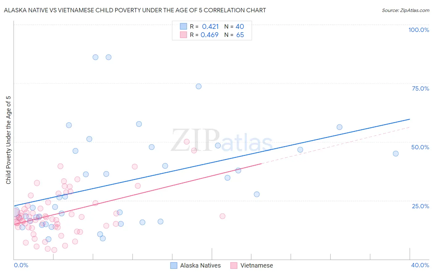 Alaska Native vs Vietnamese Child Poverty Under the Age of 5
