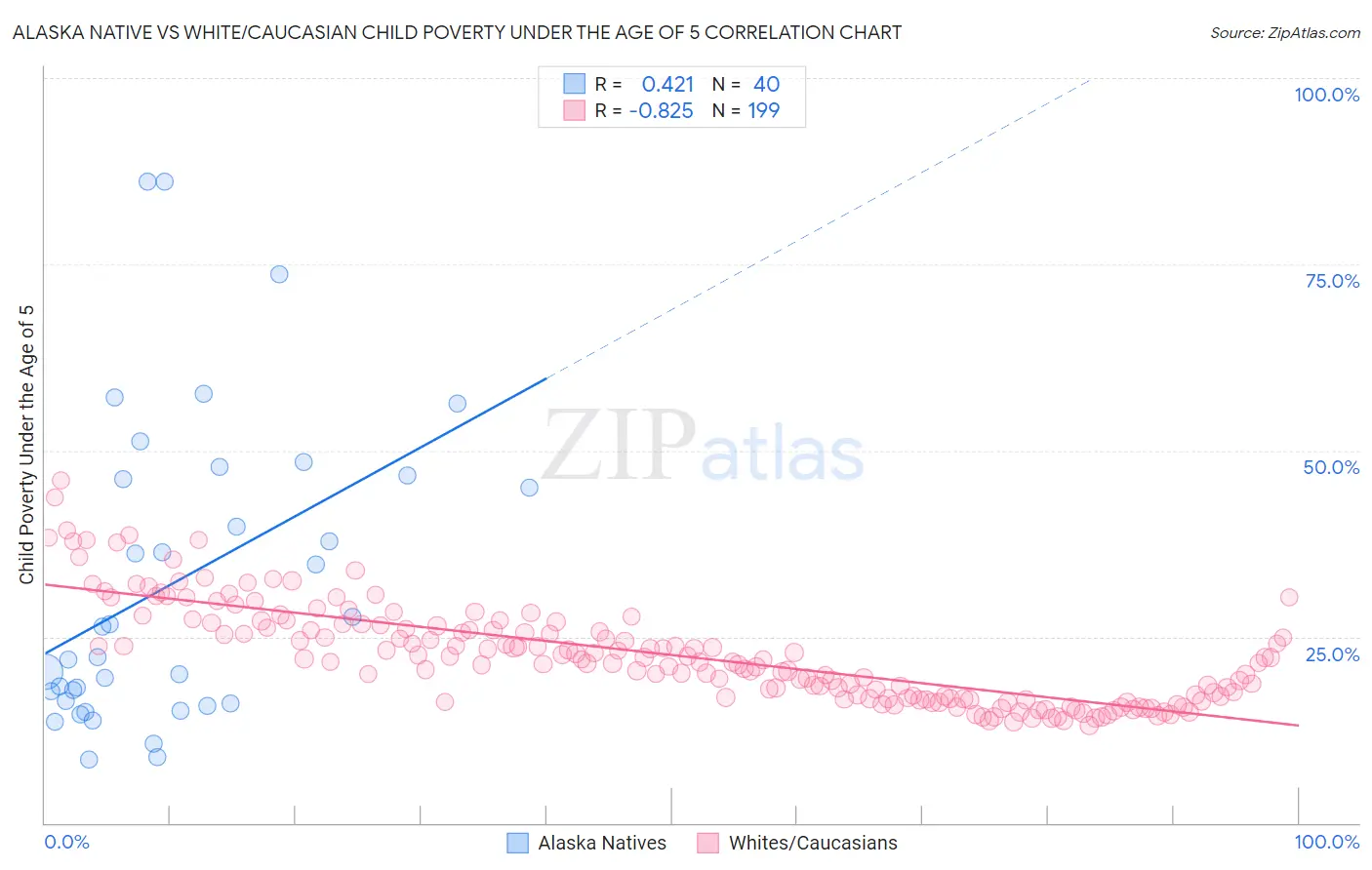 Alaska Native vs White/Caucasian Child Poverty Under the Age of 5