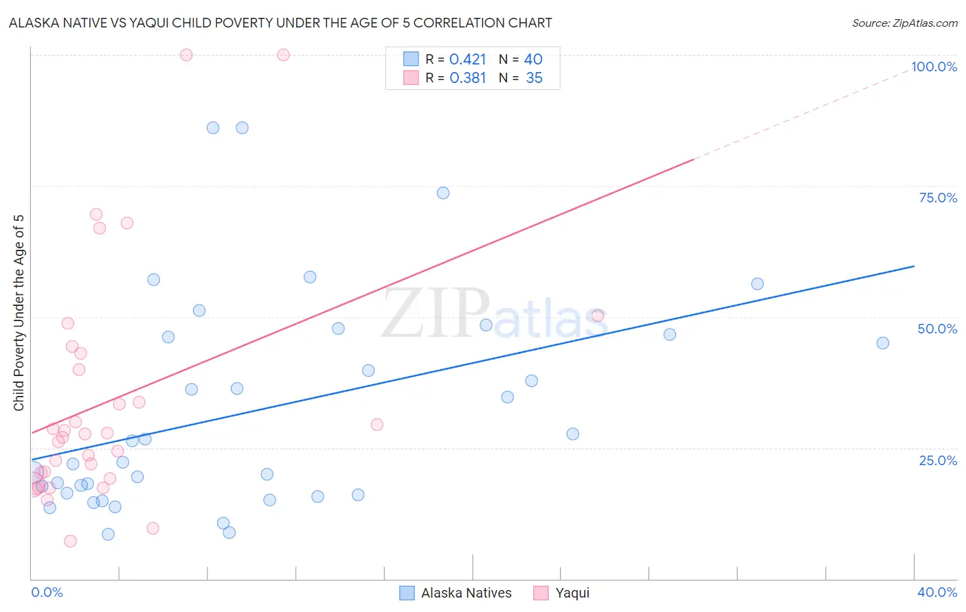 Alaska Native vs Yaqui Child Poverty Under the Age of 5