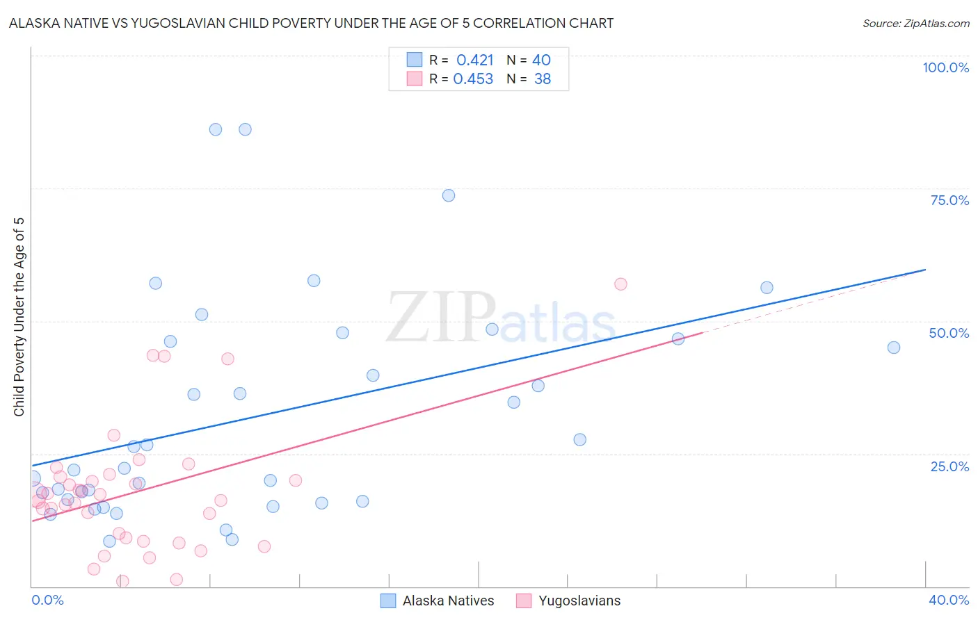 Alaska Native vs Yugoslavian Child Poverty Under the Age of 5