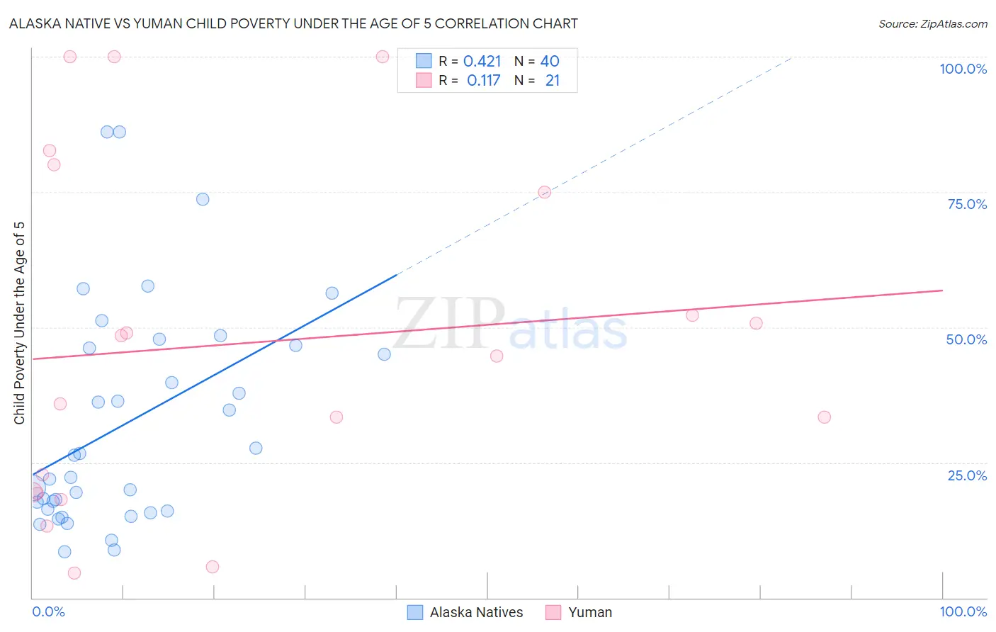 Alaska Native vs Yuman Child Poverty Under the Age of 5