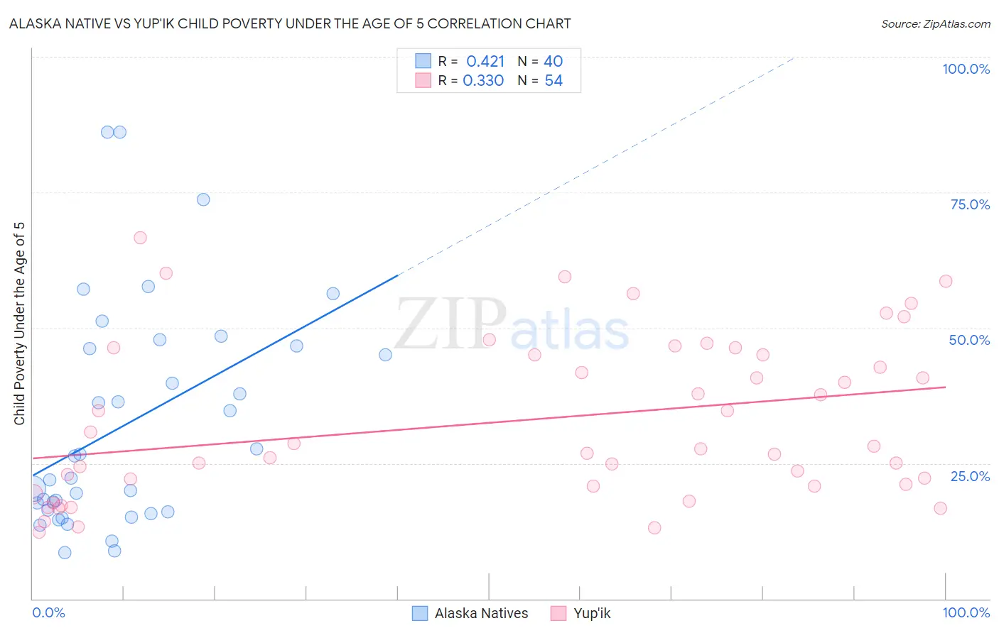 Alaska Native vs Yup'ik Child Poverty Under the Age of 5