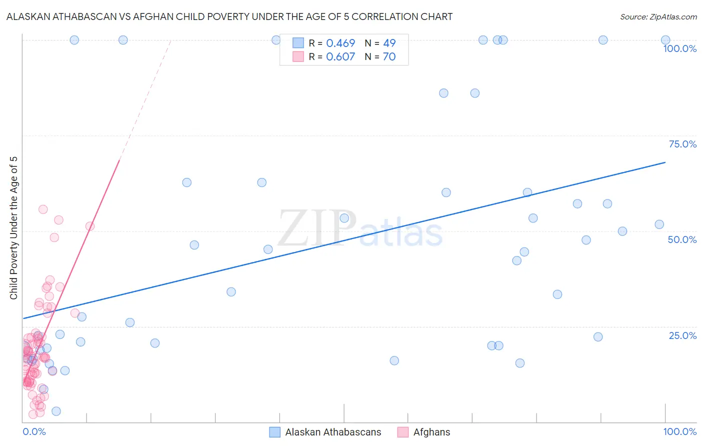 Alaskan Athabascan vs Afghan Child Poverty Under the Age of 5