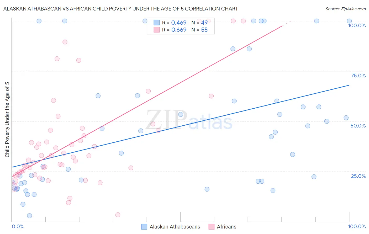 Alaskan Athabascan vs African Child Poverty Under the Age of 5