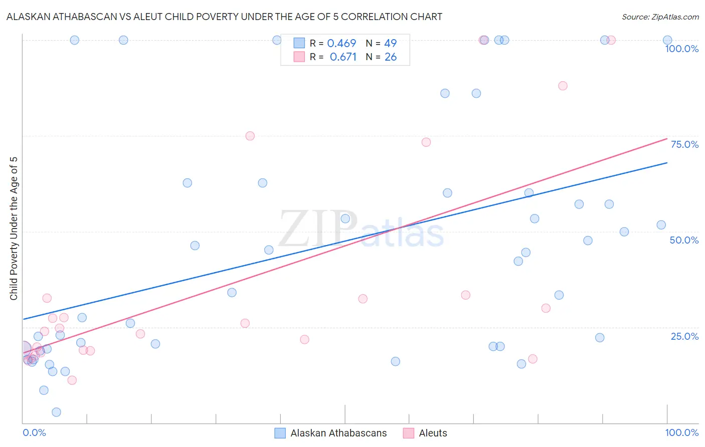 Alaskan Athabascan vs Aleut Child Poverty Under the Age of 5