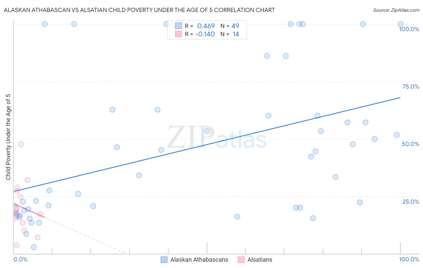 Alaskan Athabascan vs Alsatian Child Poverty Under the Age of 5