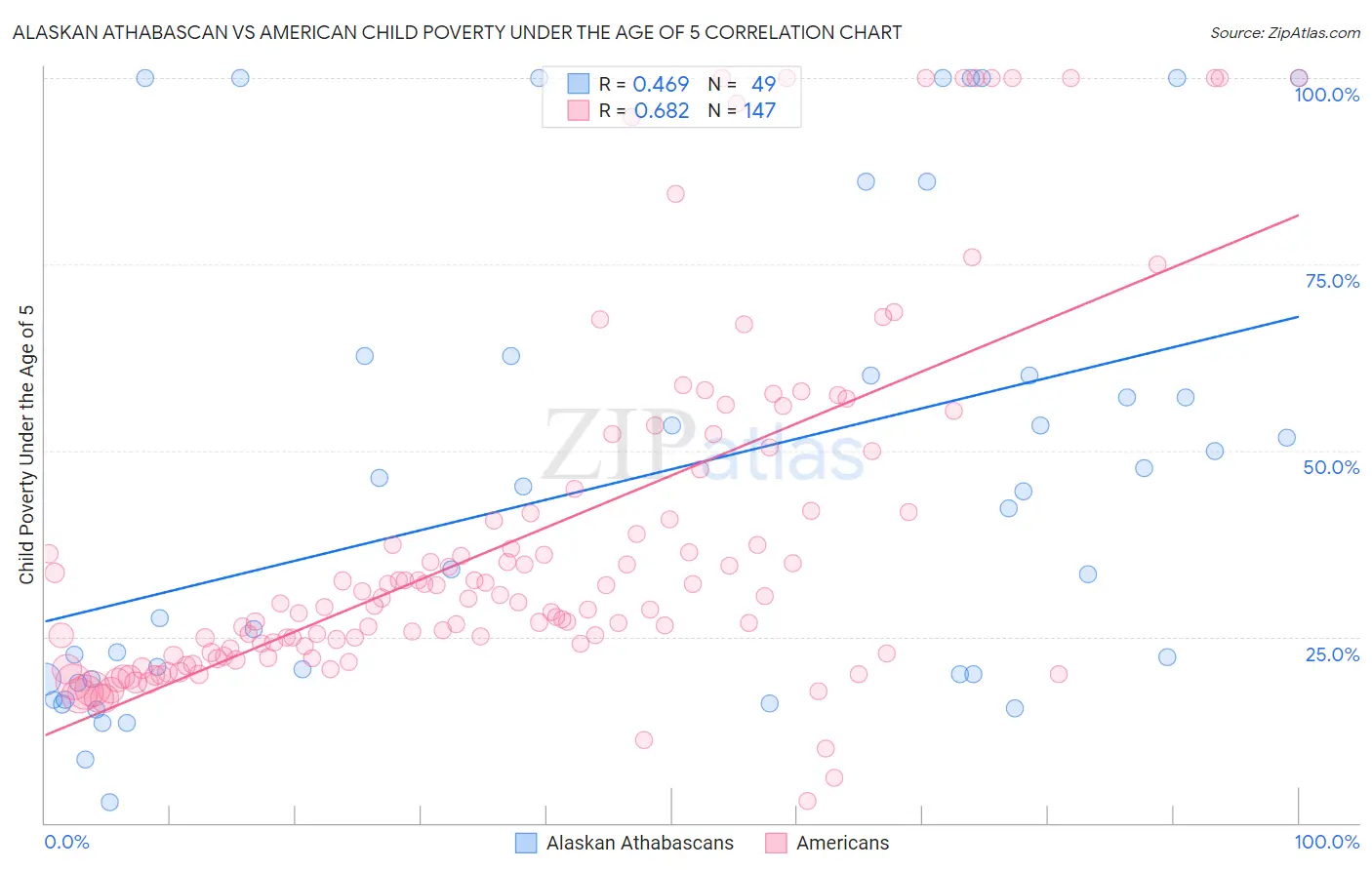 Alaskan Athabascan vs American Child Poverty Under the Age of 5