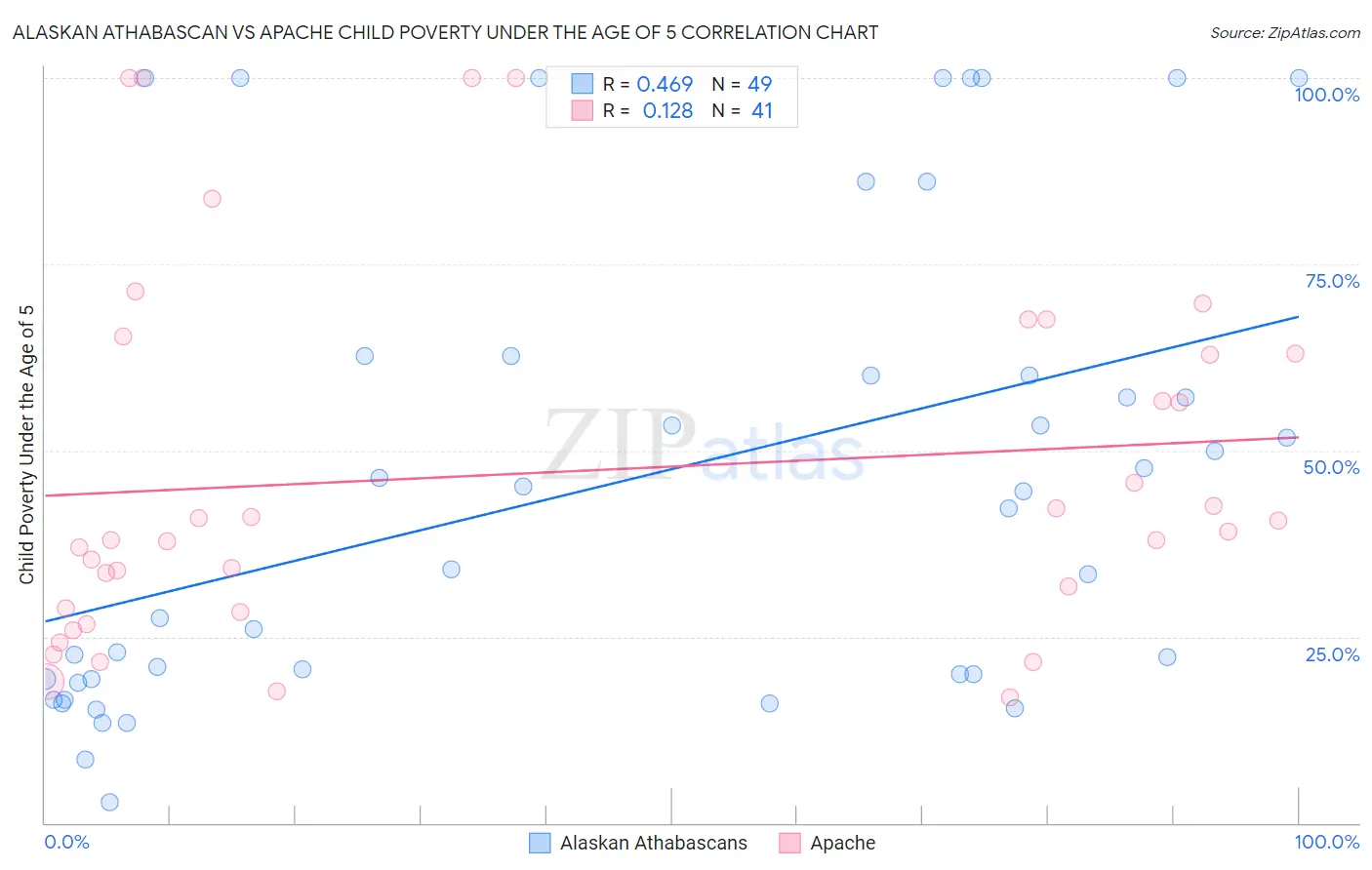 Alaskan Athabascan vs Apache Child Poverty Under the Age of 5