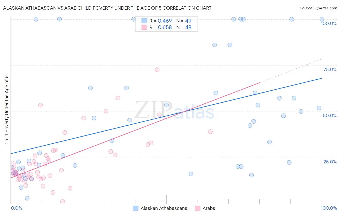 Alaskan Athabascan vs Arab Child Poverty Under the Age of 5