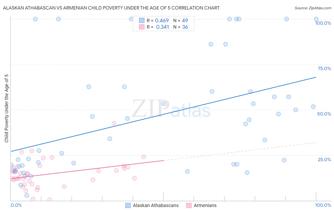 Alaskan Athabascan vs Armenian Child Poverty Under the Age of 5