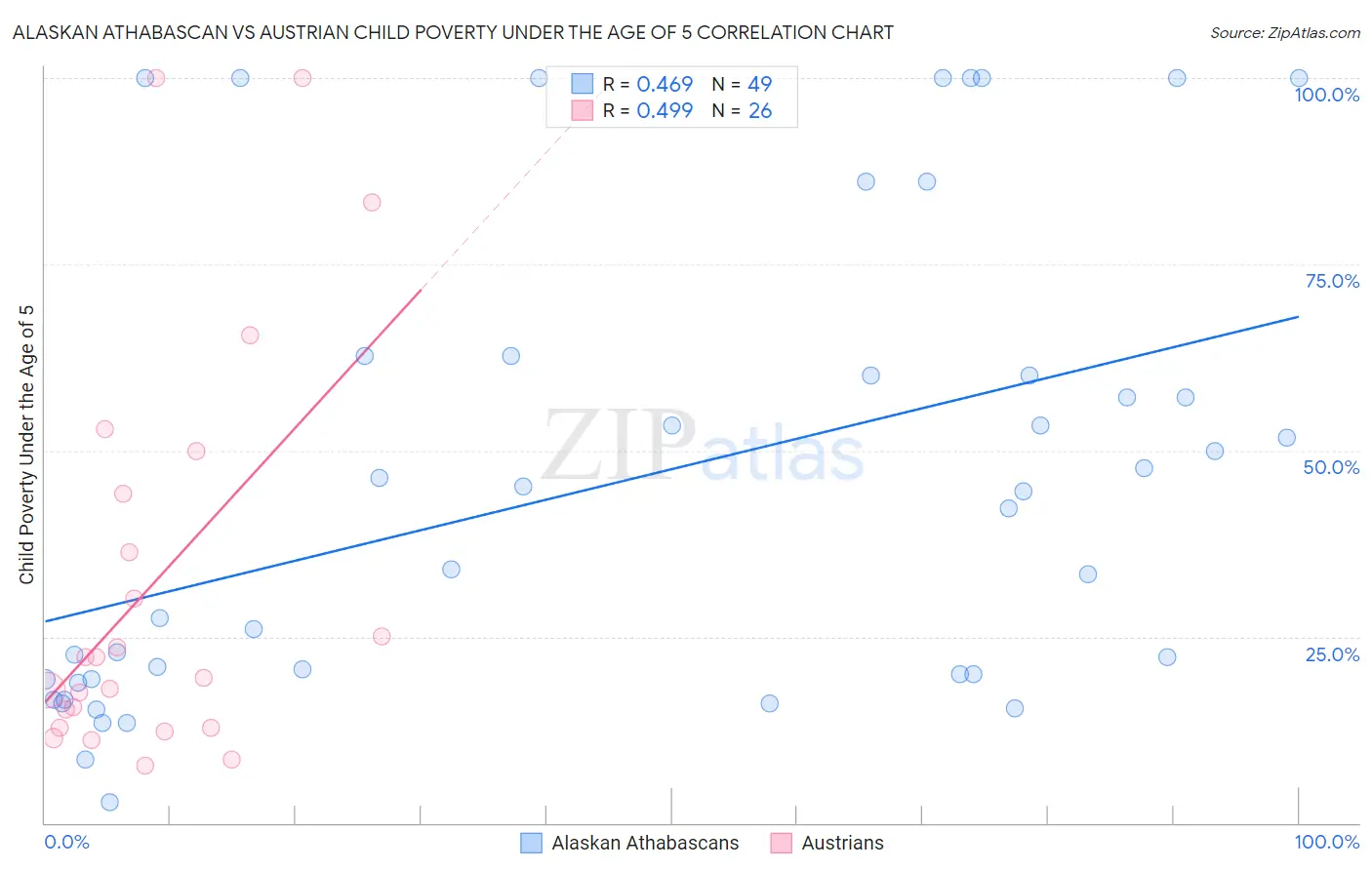 Alaskan Athabascan vs Austrian Child Poverty Under the Age of 5
