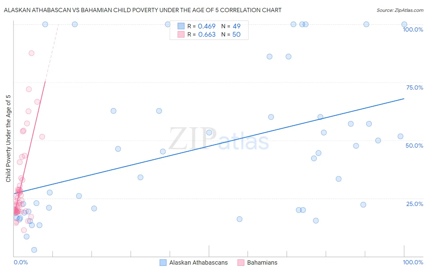 Alaskan Athabascan vs Bahamian Child Poverty Under the Age of 5