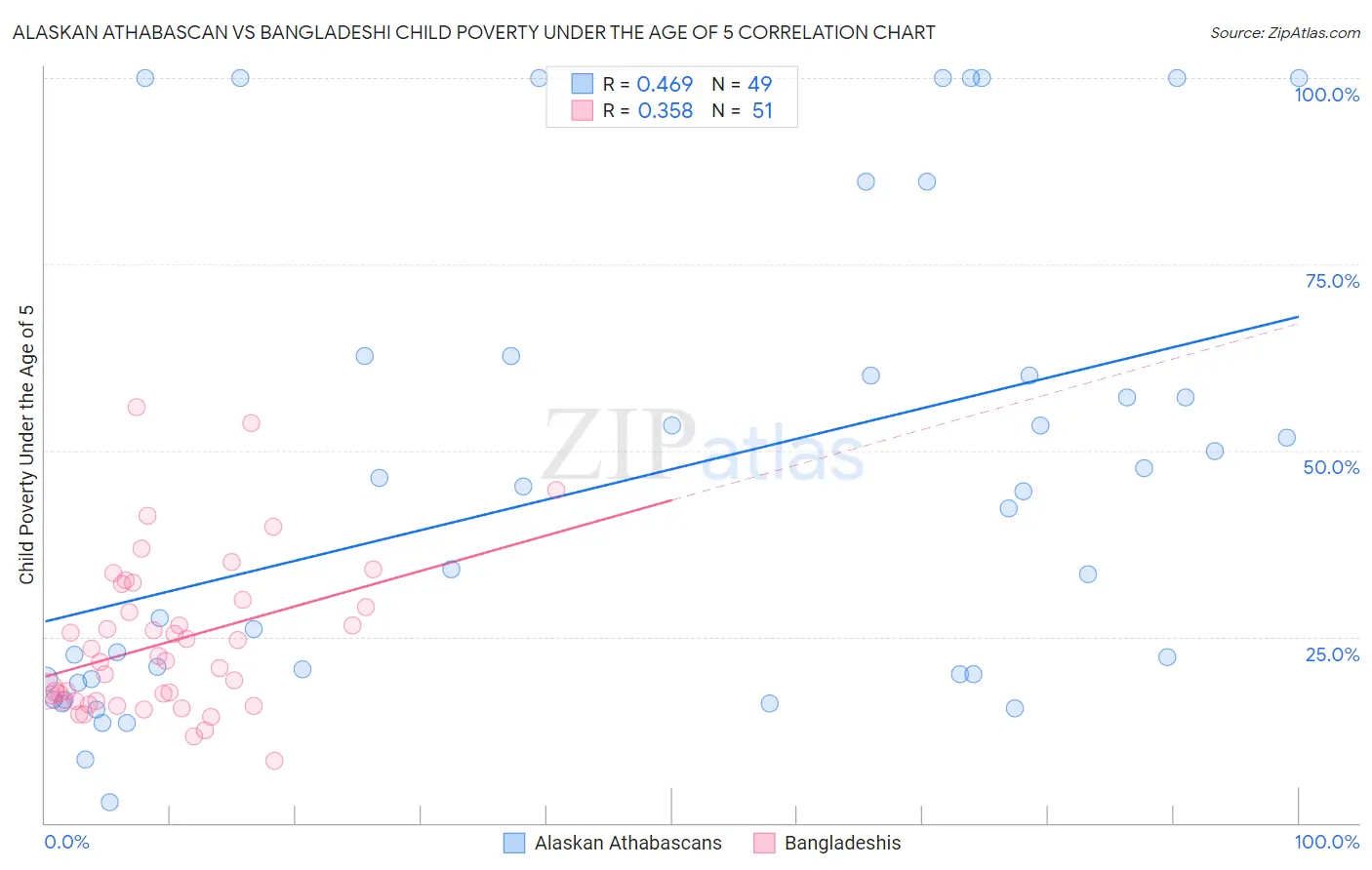 Alaskan Athabascan vs Bangladeshi Child Poverty Under the Age of 5