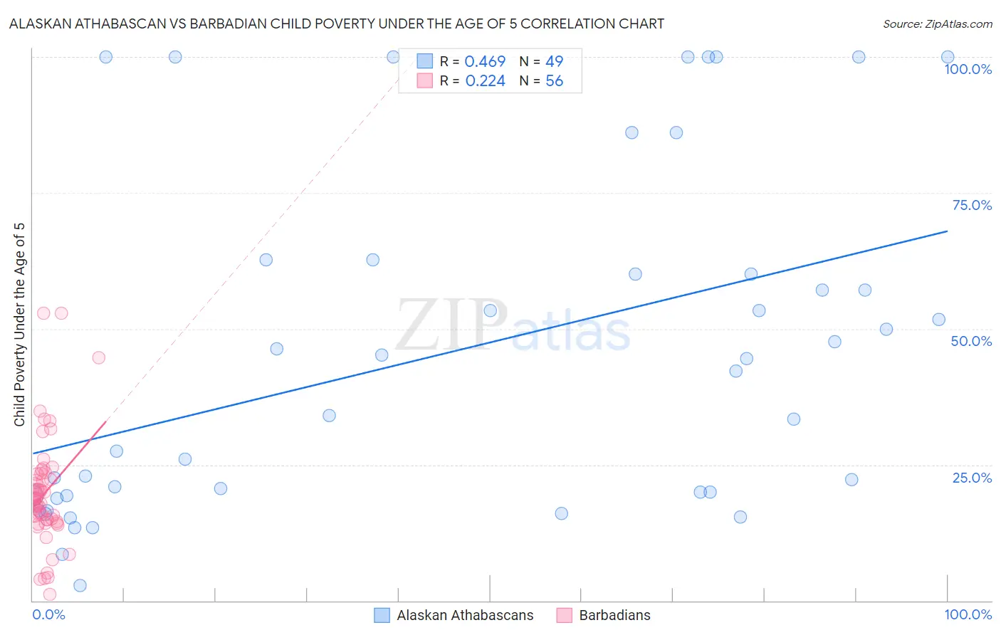 Alaskan Athabascan vs Barbadian Child Poverty Under the Age of 5