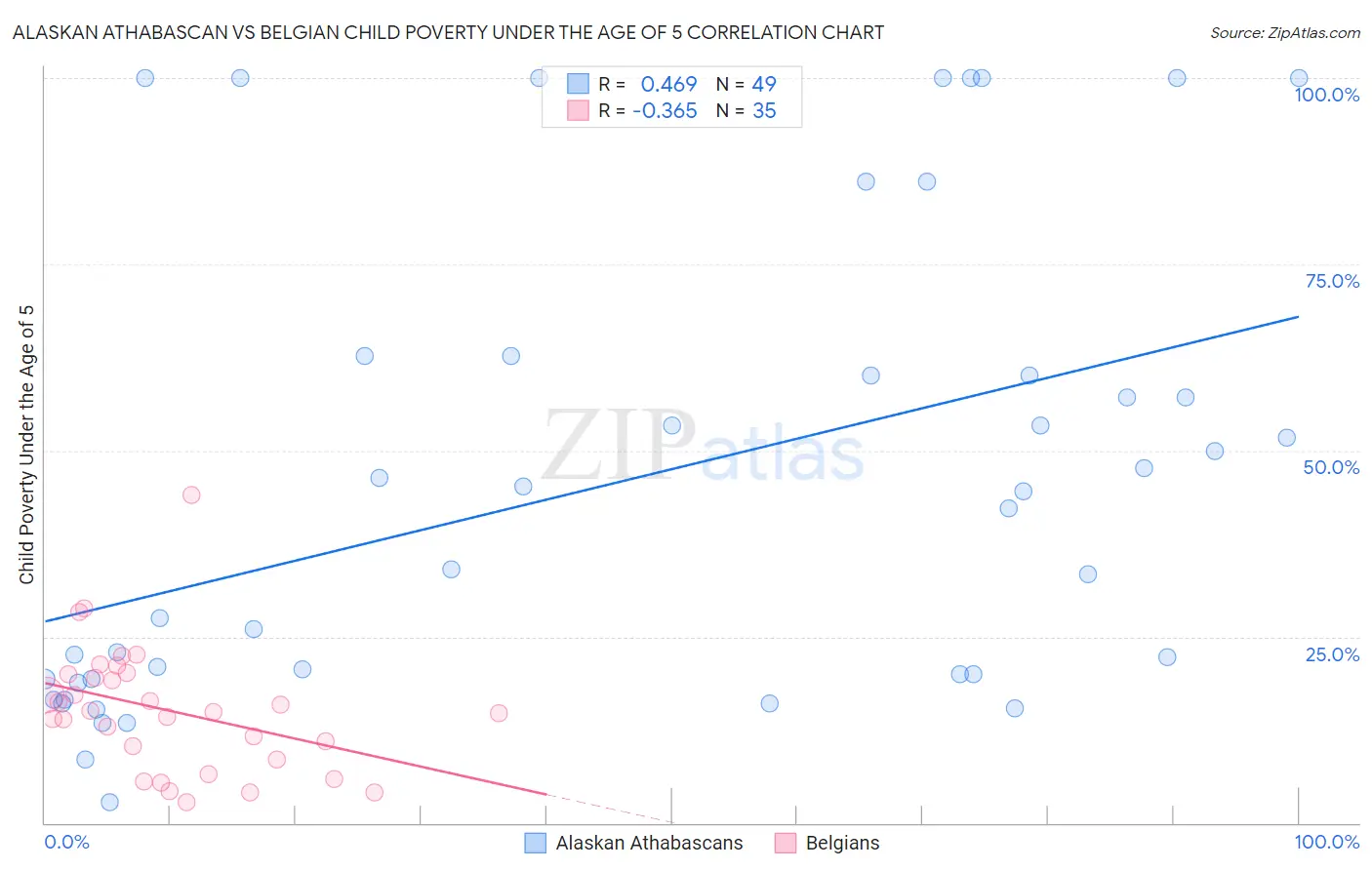 Alaskan Athabascan vs Belgian Child Poverty Under the Age of 5