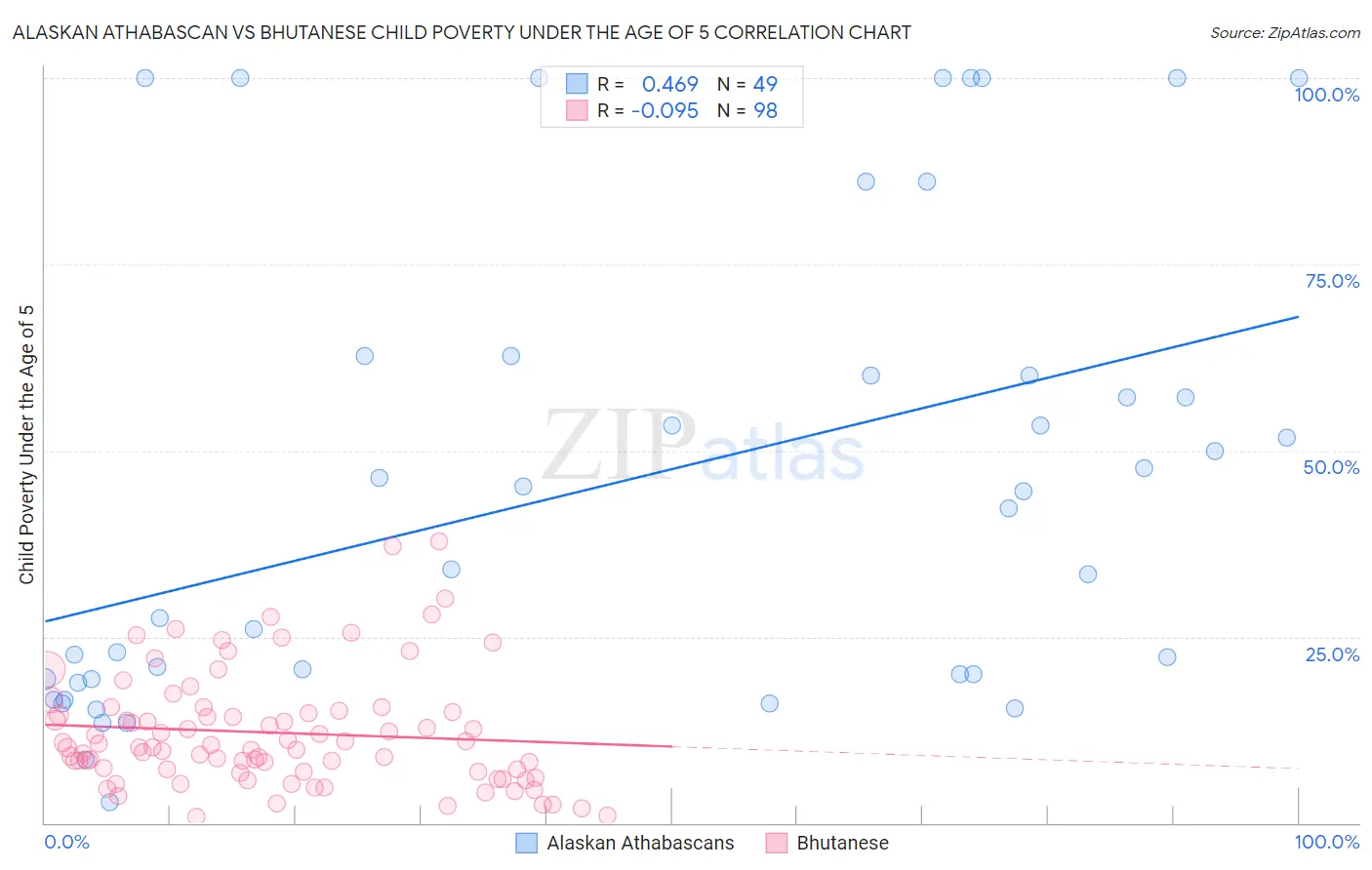 Alaskan Athabascan vs Bhutanese Child Poverty Under the Age of 5