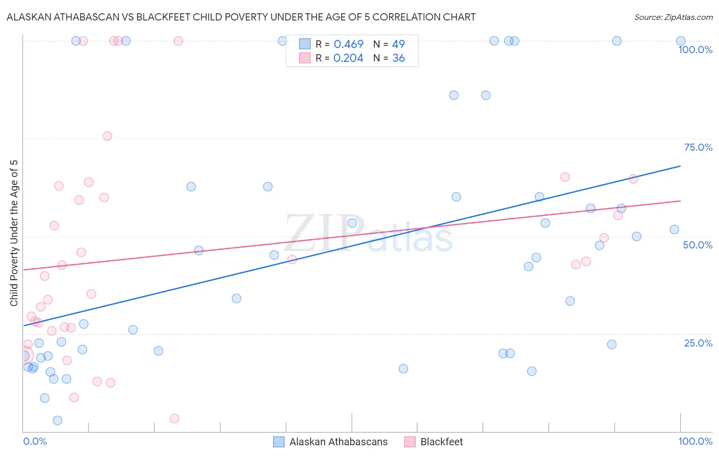 Alaskan Athabascan vs Blackfeet Child Poverty Under the Age of 5