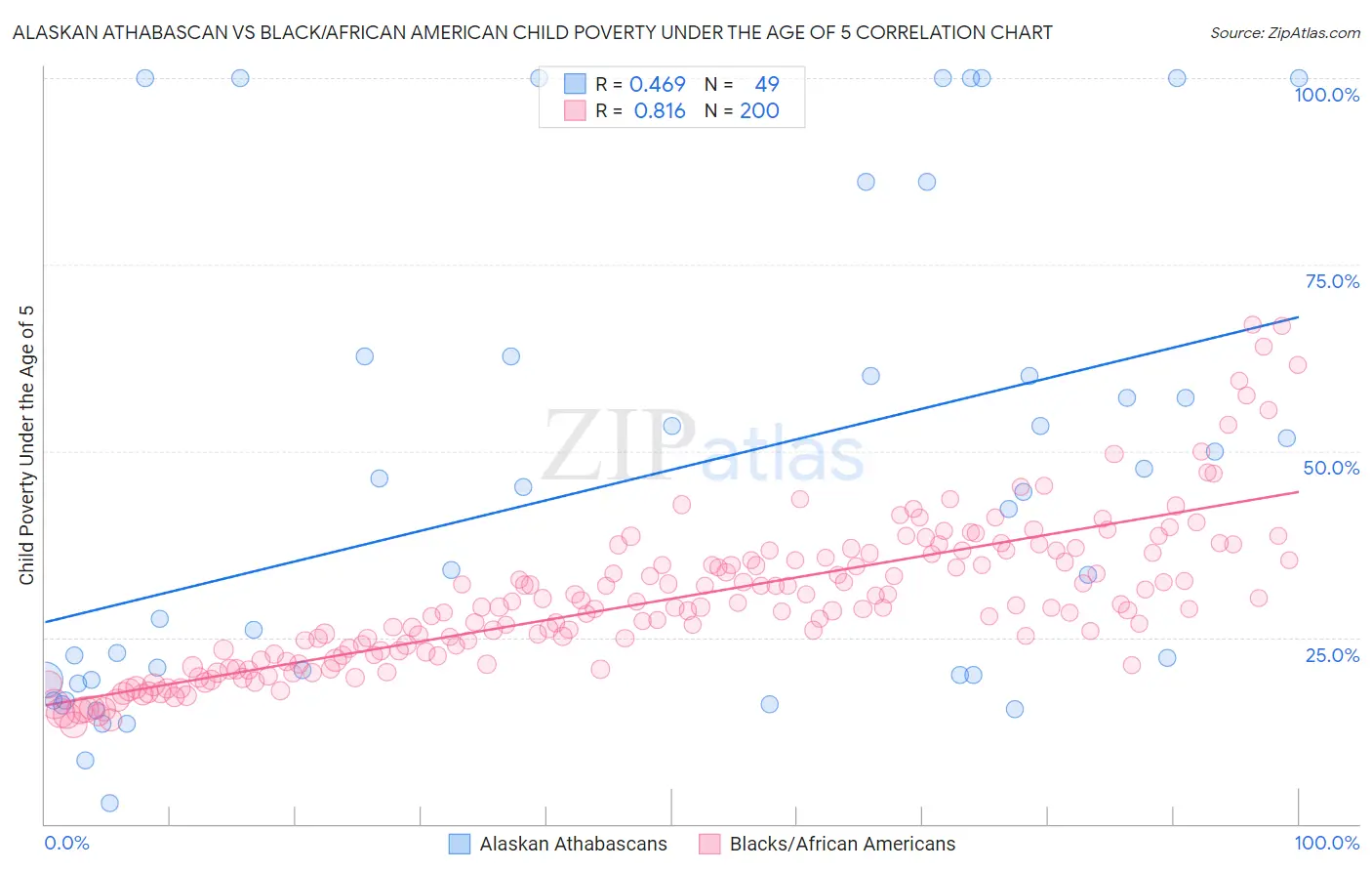 Alaskan Athabascan vs Black/African American Child Poverty Under the Age of 5