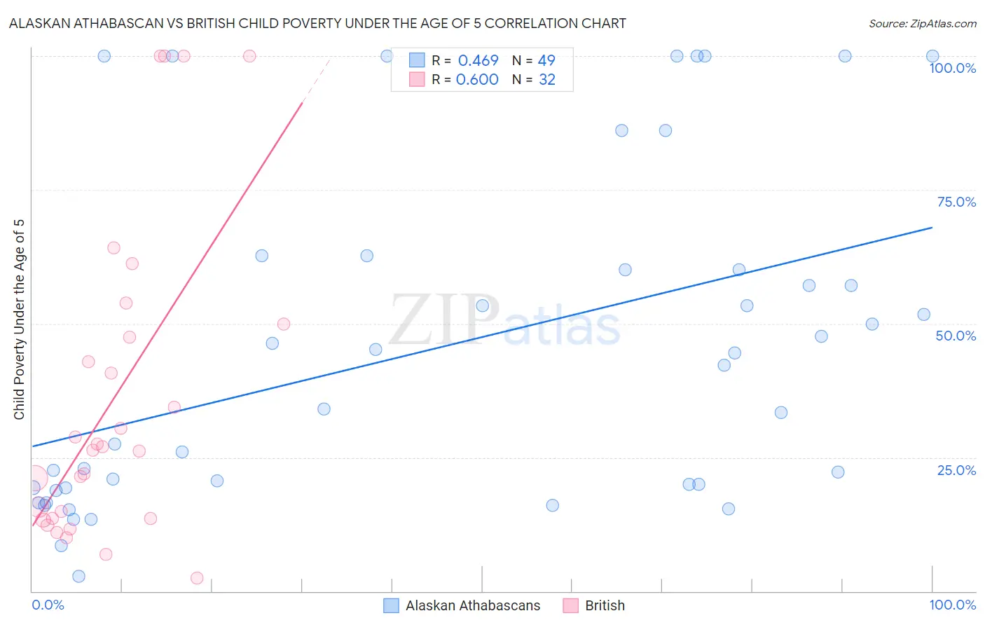 Alaskan Athabascan vs British Child Poverty Under the Age of 5