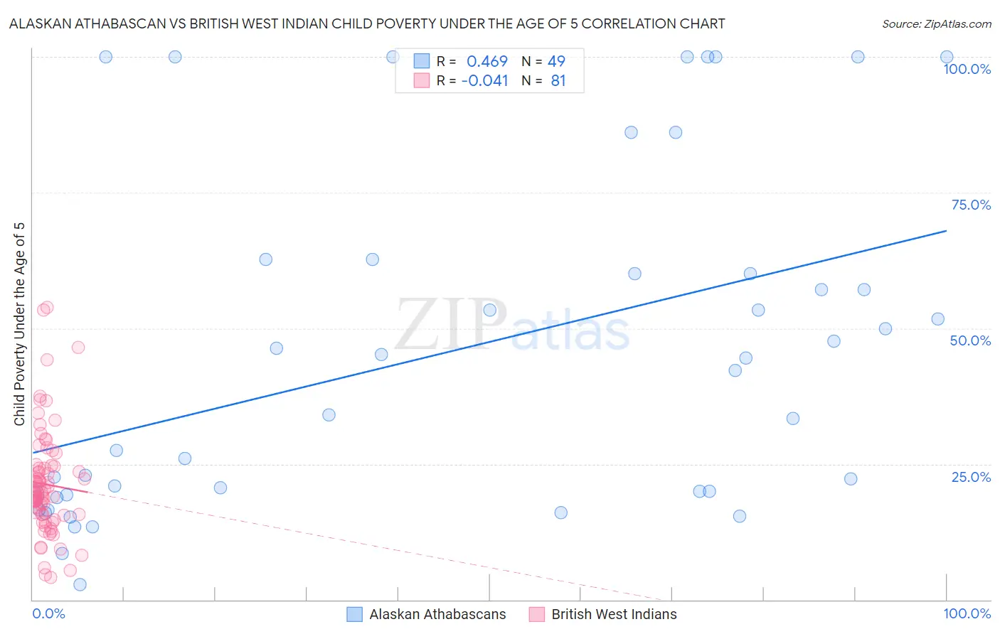 Alaskan Athabascan vs British West Indian Child Poverty Under the Age of 5