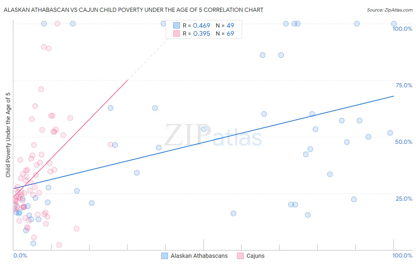 Alaskan Athabascan vs Cajun Child Poverty Under the Age of 5