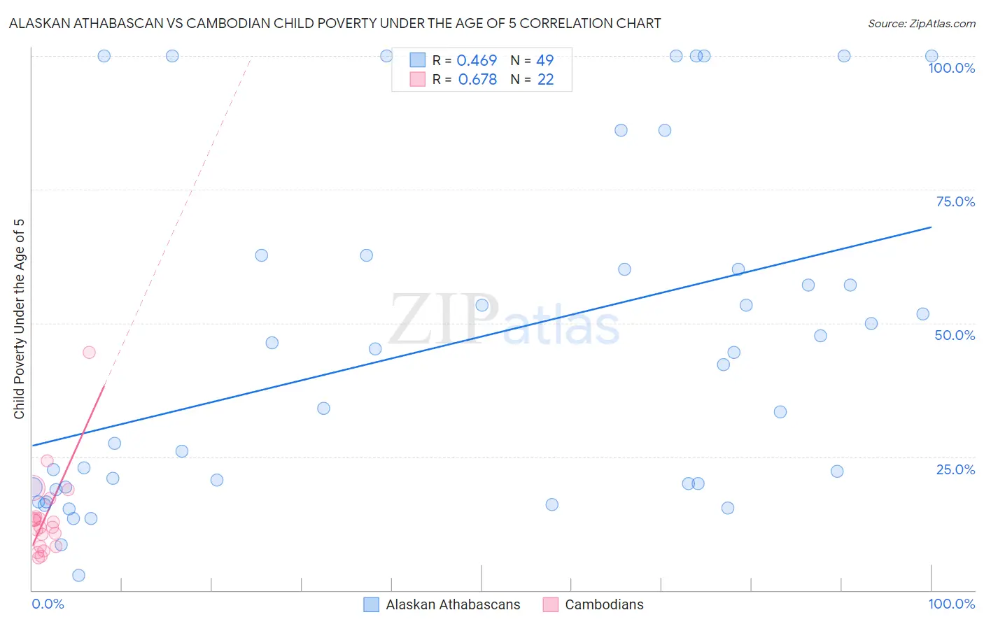 Alaskan Athabascan vs Cambodian Child Poverty Under the Age of 5