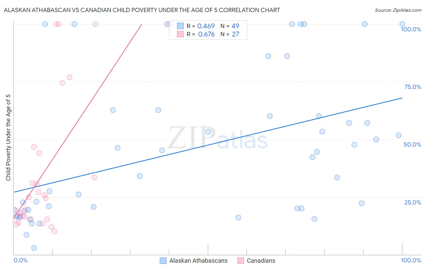 Alaskan Athabascan vs Canadian Child Poverty Under the Age of 5