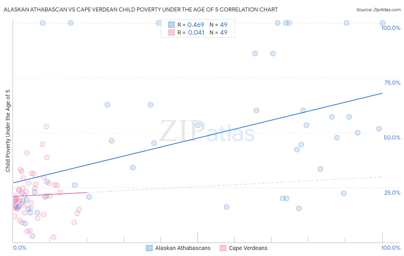 Alaskan Athabascan vs Cape Verdean Child Poverty Under the Age of 5