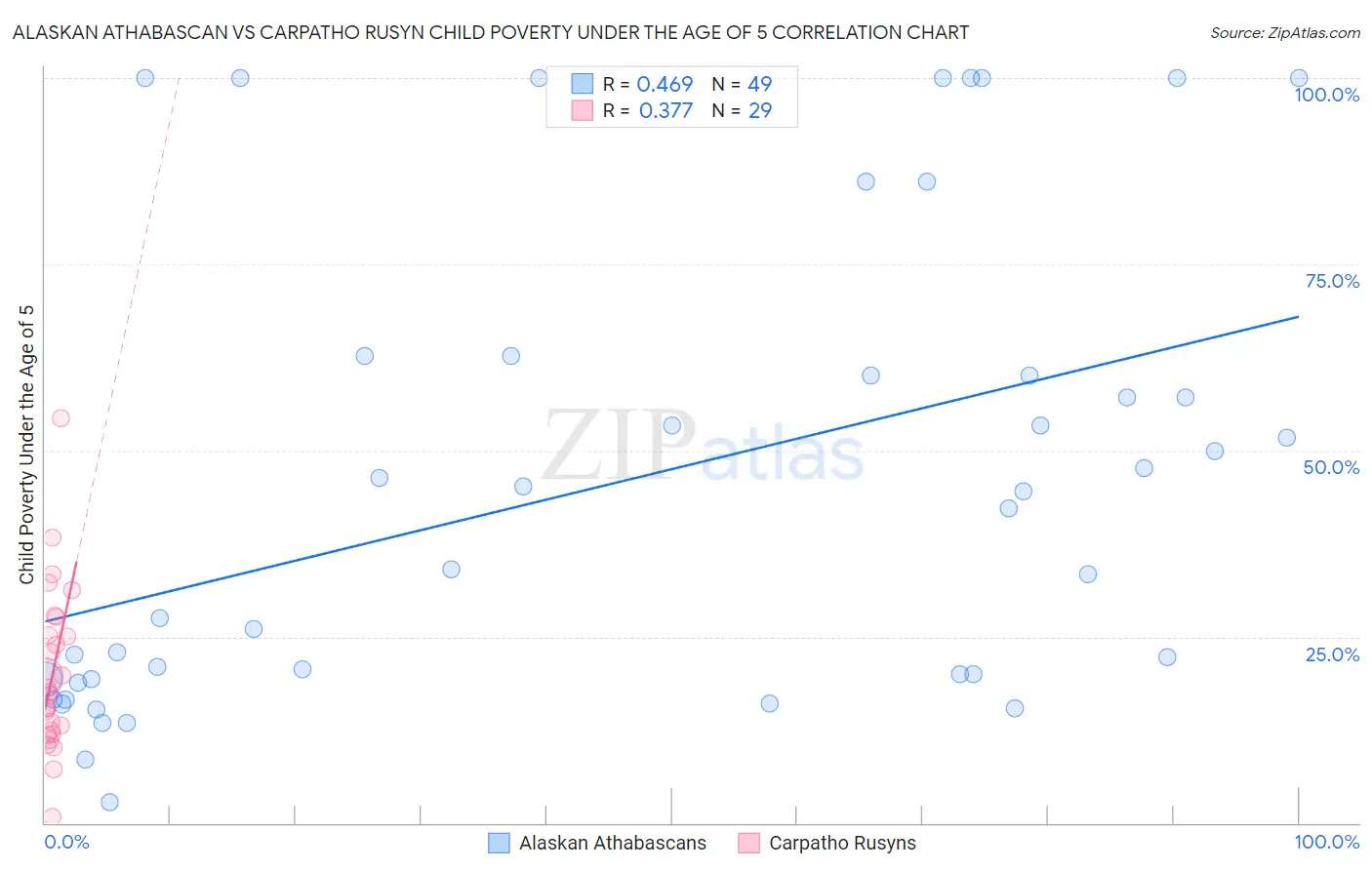 Alaskan Athabascan vs Carpatho Rusyn Child Poverty Under the Age of 5