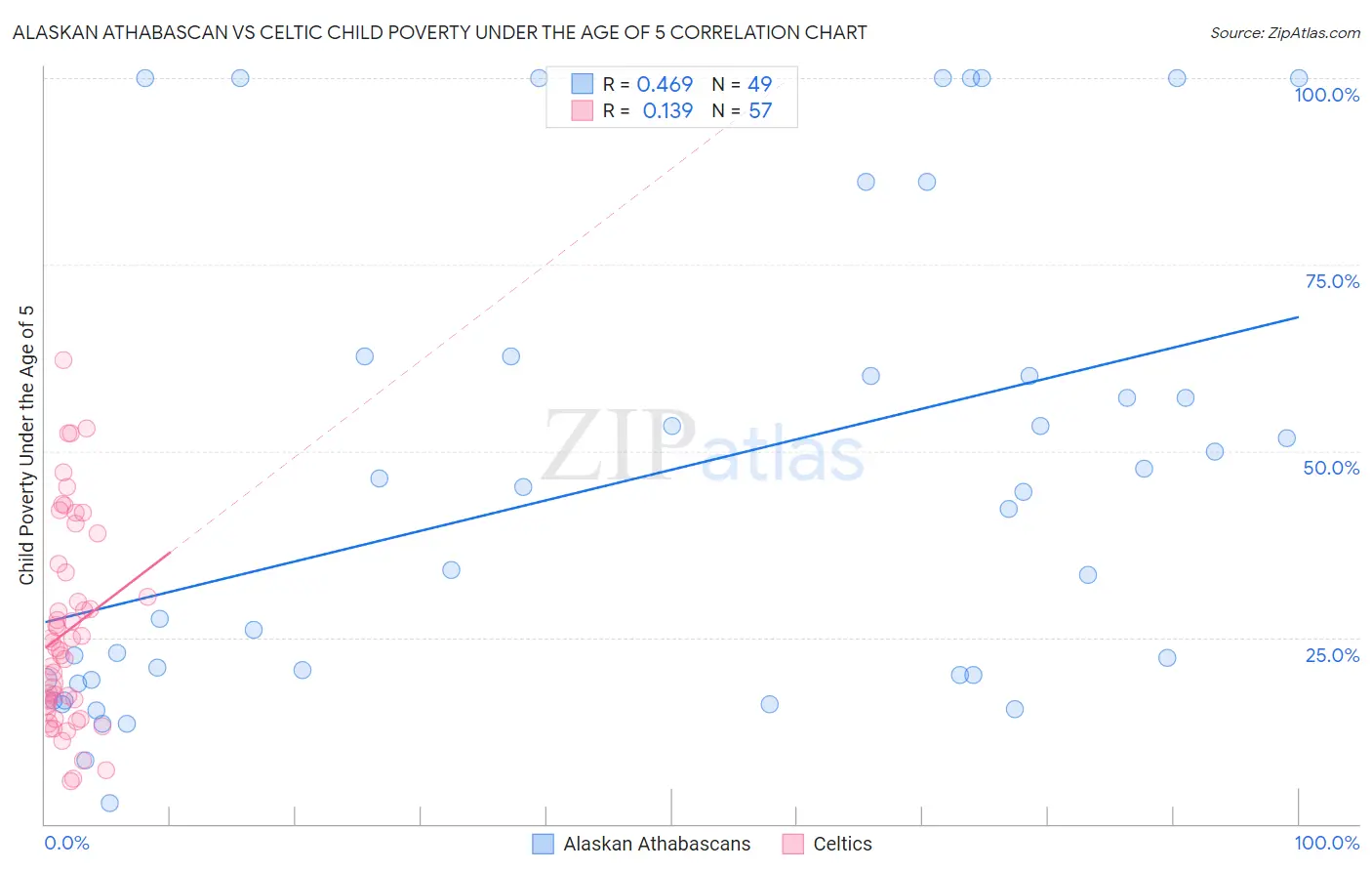 Alaskan Athabascan vs Celtic Child Poverty Under the Age of 5
