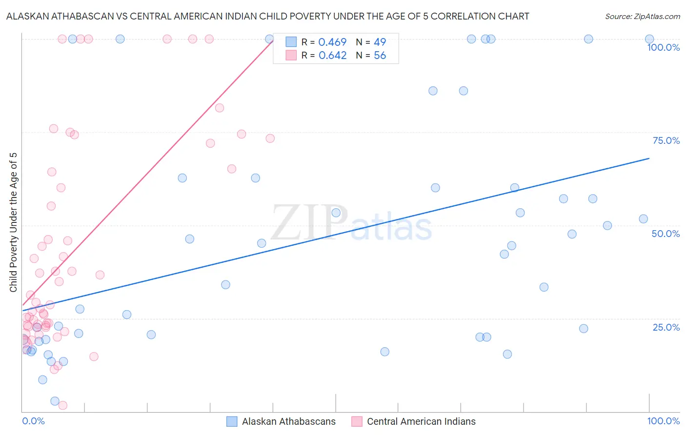 Alaskan Athabascan vs Central American Indian Child Poverty Under the Age of 5