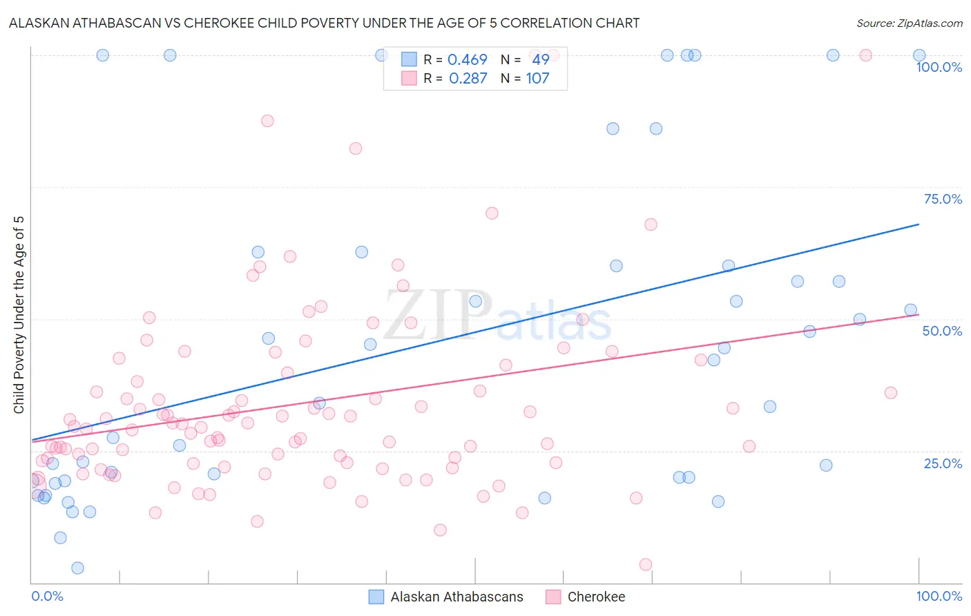 Alaskan Athabascan vs Cherokee Child Poverty Under the Age of 5