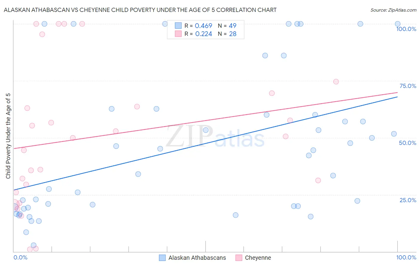 Alaskan Athabascan vs Cheyenne Child Poverty Under the Age of 5