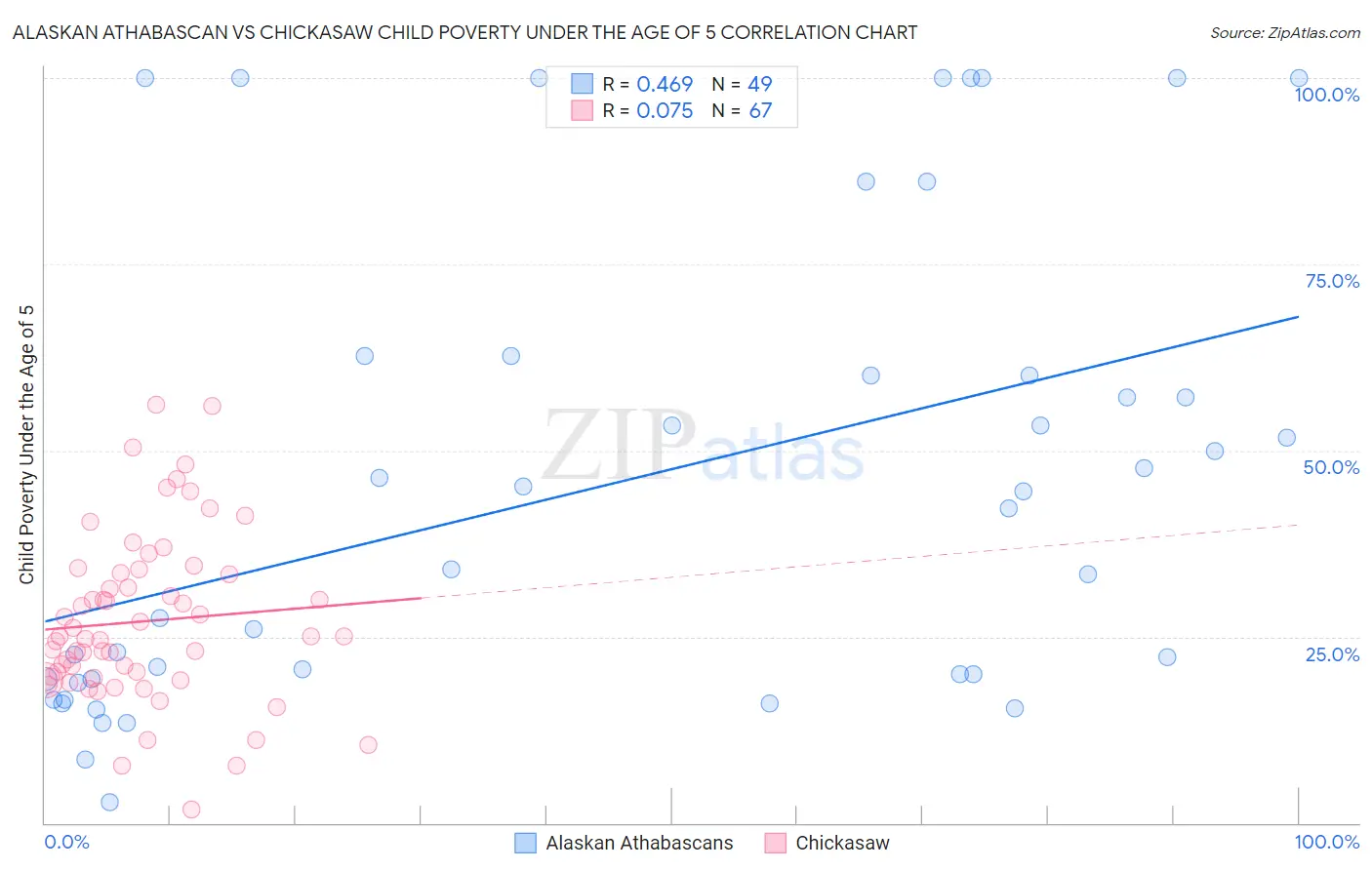 Alaskan Athabascan vs Chickasaw Child Poverty Under the Age of 5