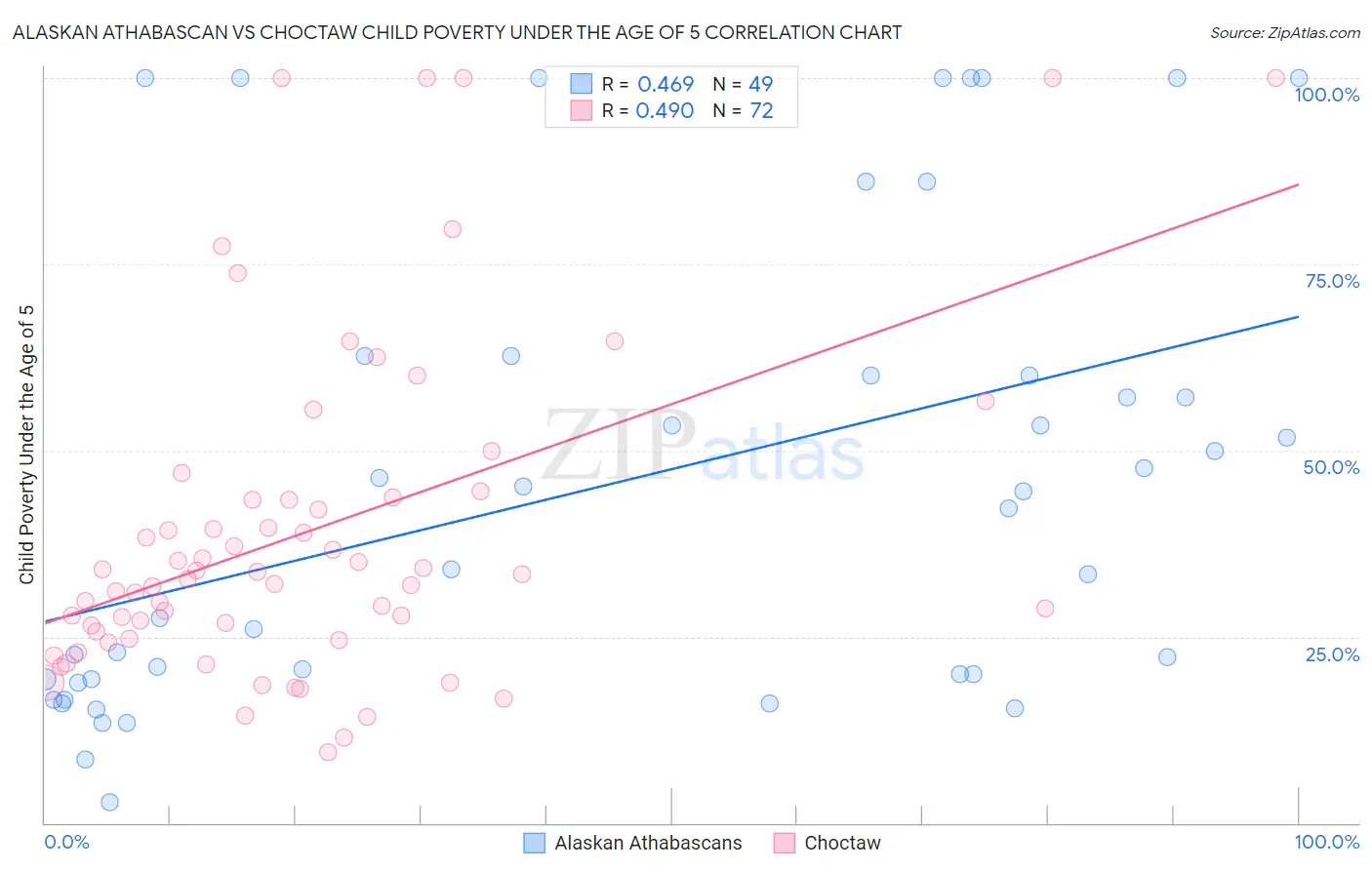 Alaskan Athabascan vs Choctaw Child Poverty Under the Age of 5