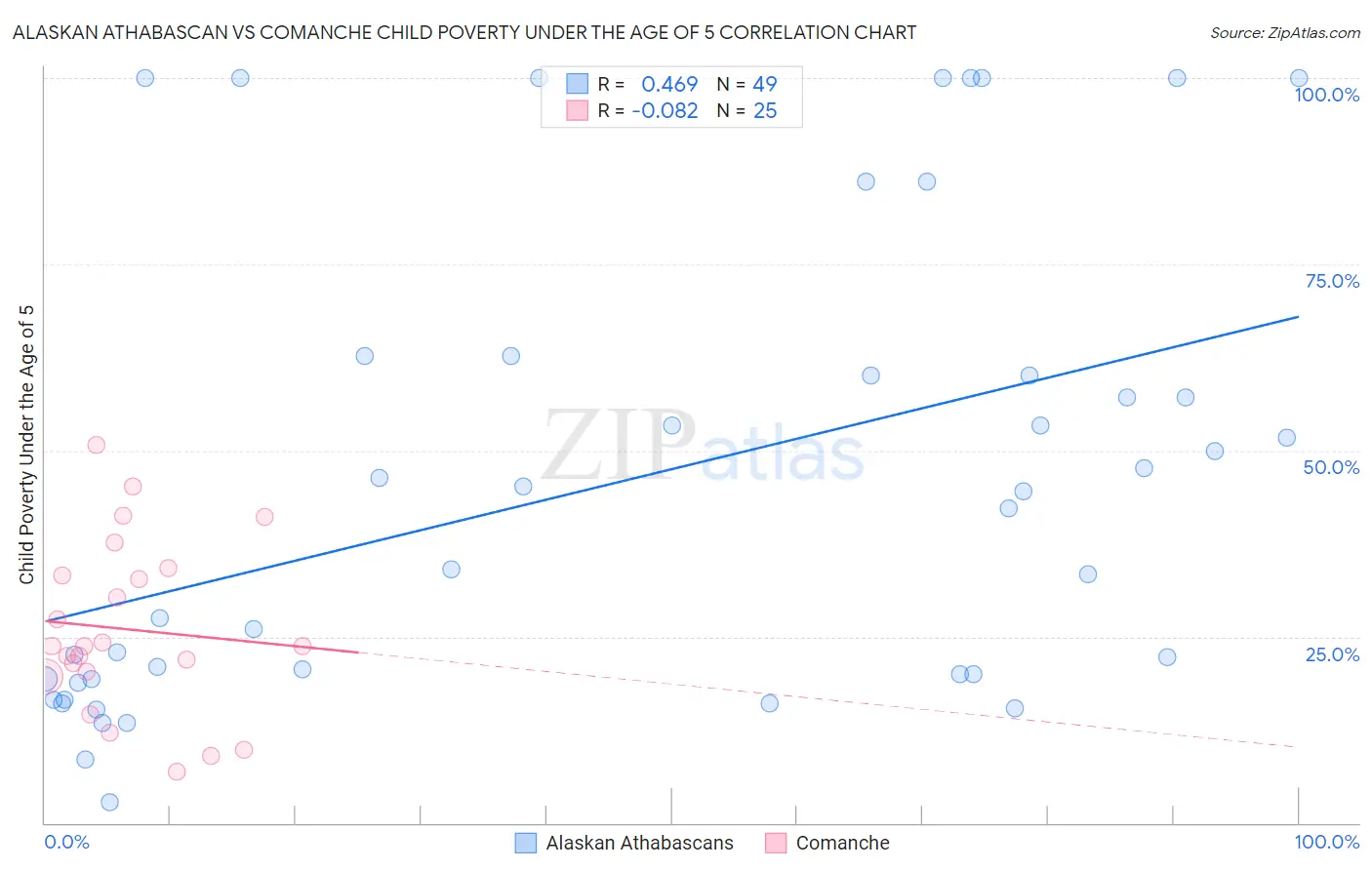 Alaskan Athabascan vs Comanche Child Poverty Under the Age of 5