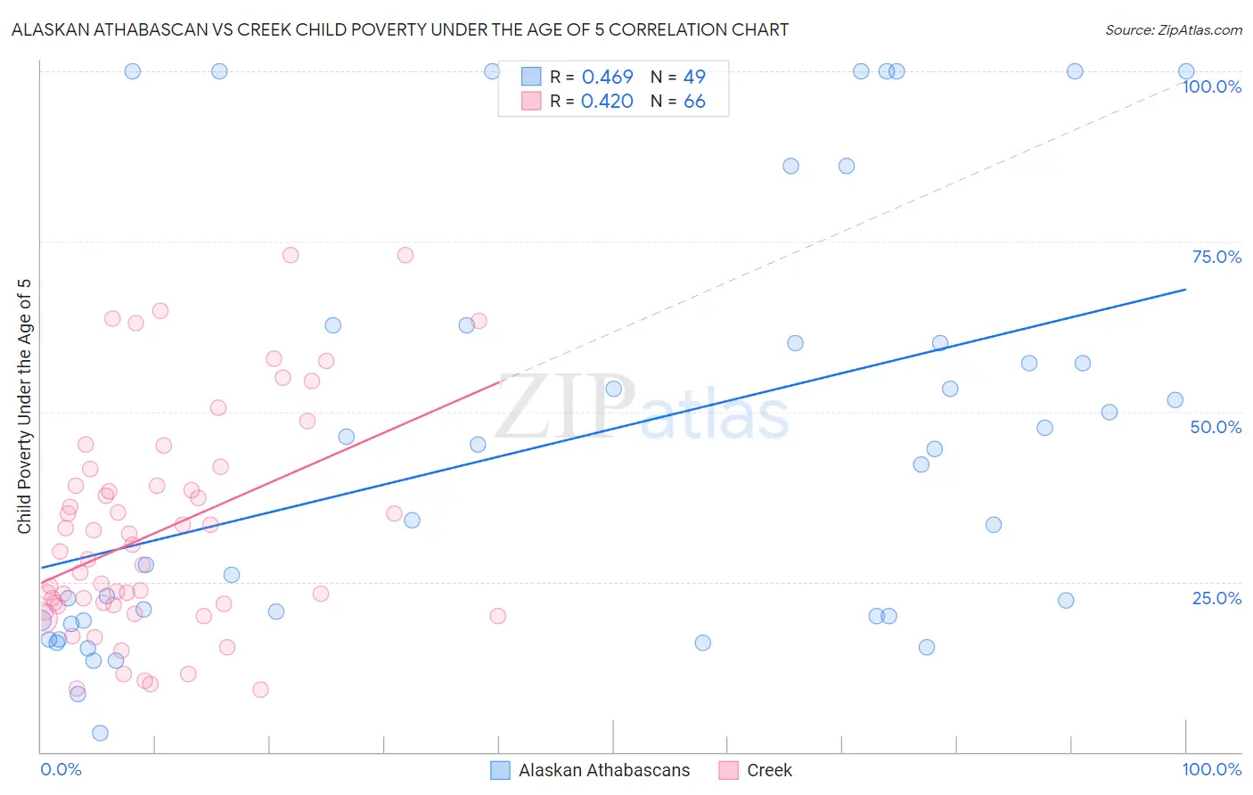 Alaskan Athabascan vs Creek Child Poverty Under the Age of 5