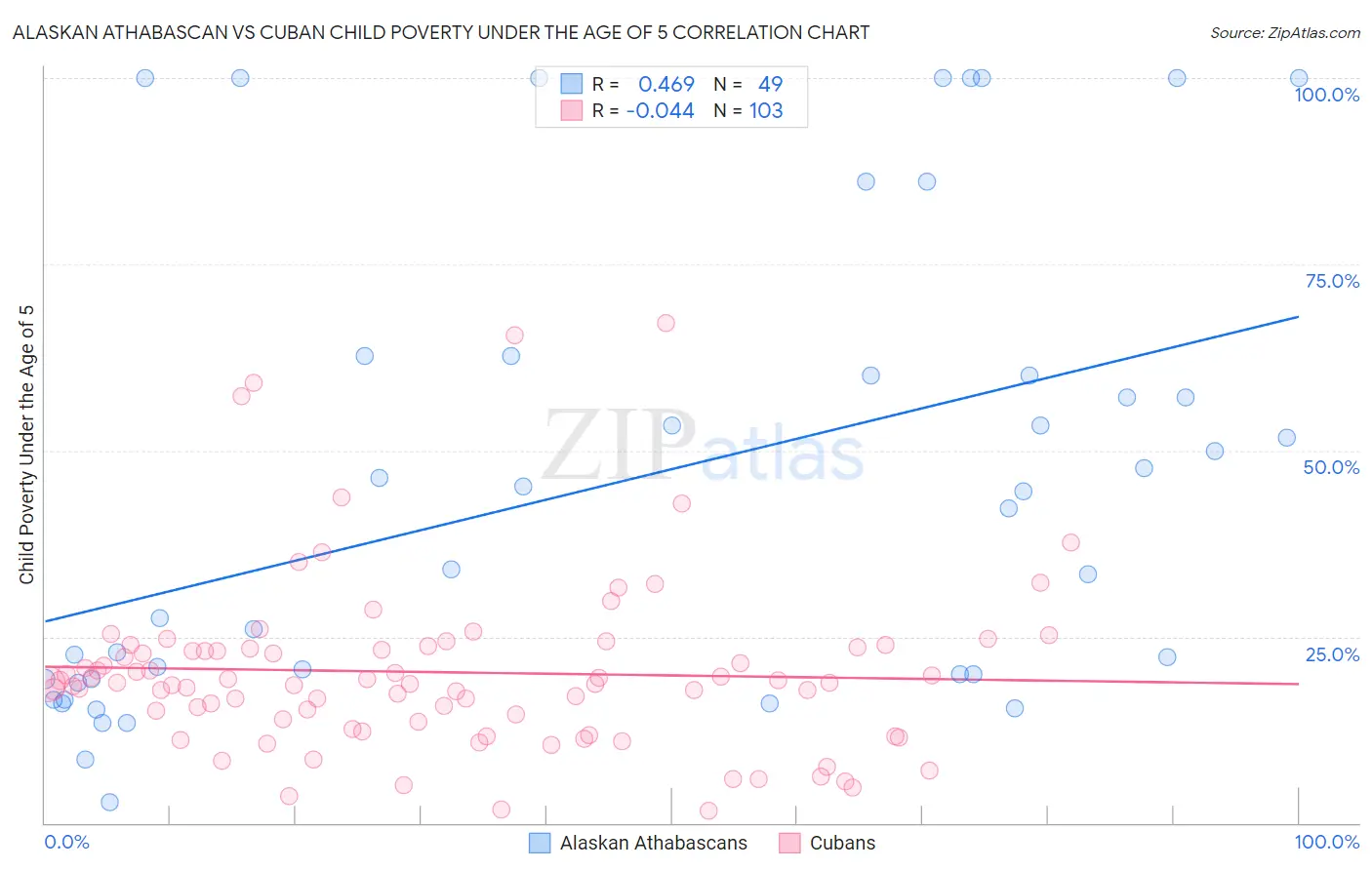 Alaskan Athabascan vs Cuban Child Poverty Under the Age of 5